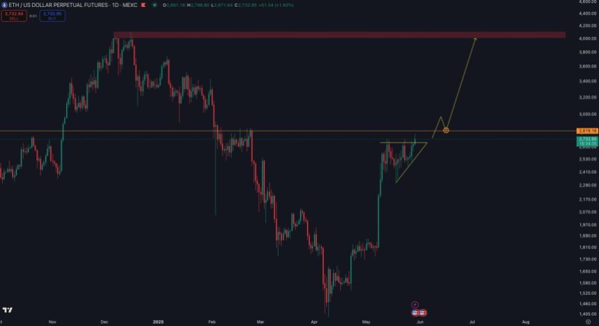 Ethereum -Testwiderstand | Quelle: Ted Kissen auf x