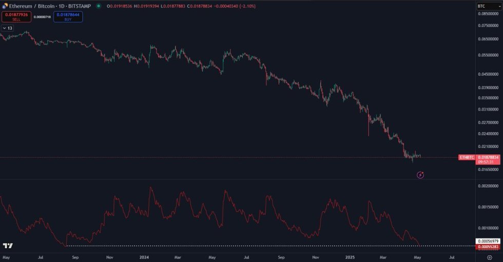 ETH/BTC auf dem niedrigsten Volatilitätsniveau, das es seit 2+ Jahren war | Quelle: Daan auf x