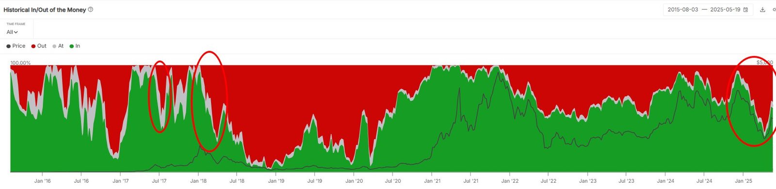 Ethereum Rentabilität