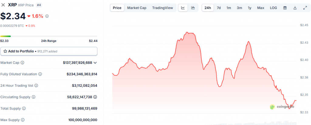 XRP -Handel zum Zeitpunkt des Schreibens bei rund 2,34 USD
