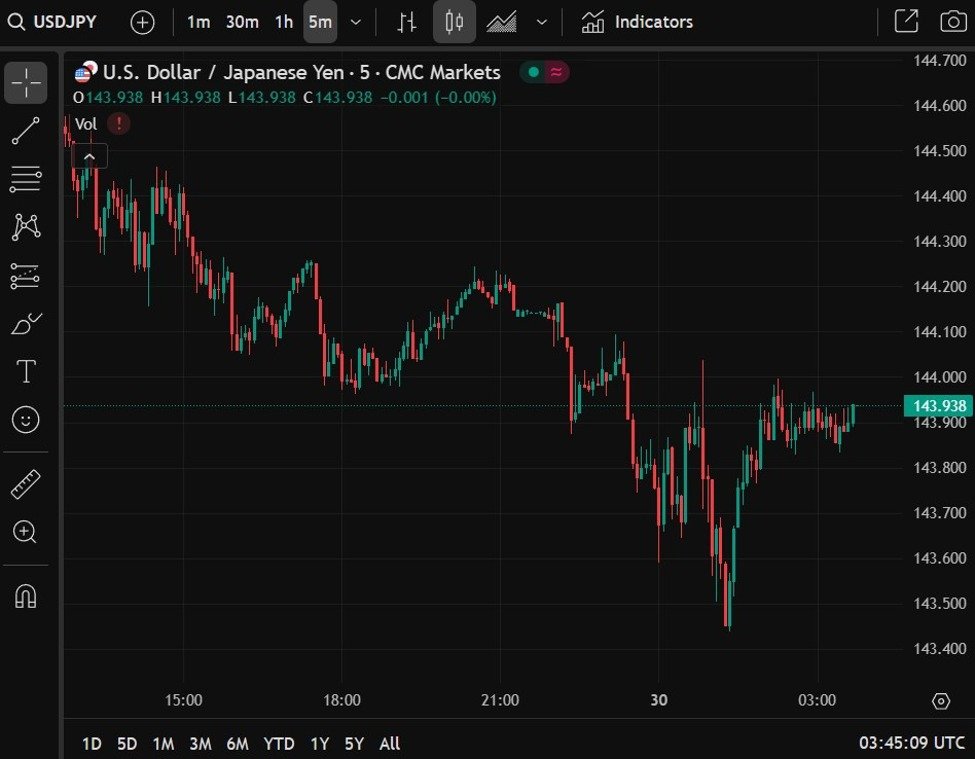 Forexlive Asien-Pazifik FX News Wrap: Bessent sagt, dass US-China-Gespräche ins Stocken geraten sind