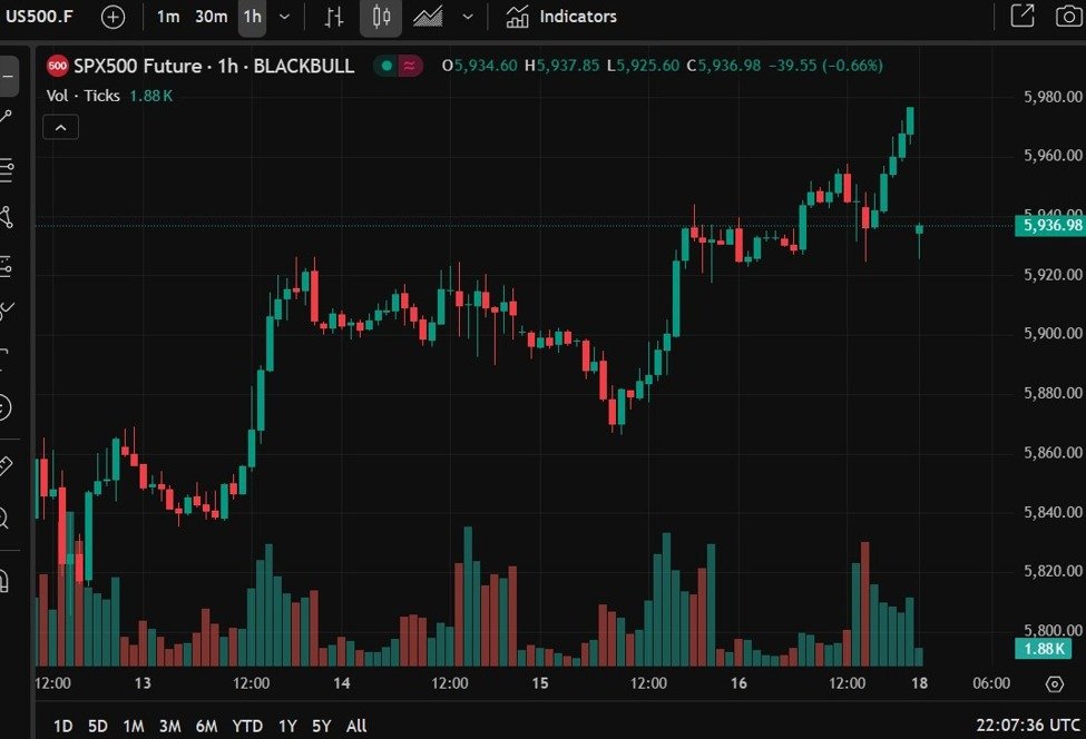 Globex ist offen! US -Aktienindex -Futures sinken. S & P500 (e) um 0,7%. Nasdaq (NQ) um 0,9% sinkt