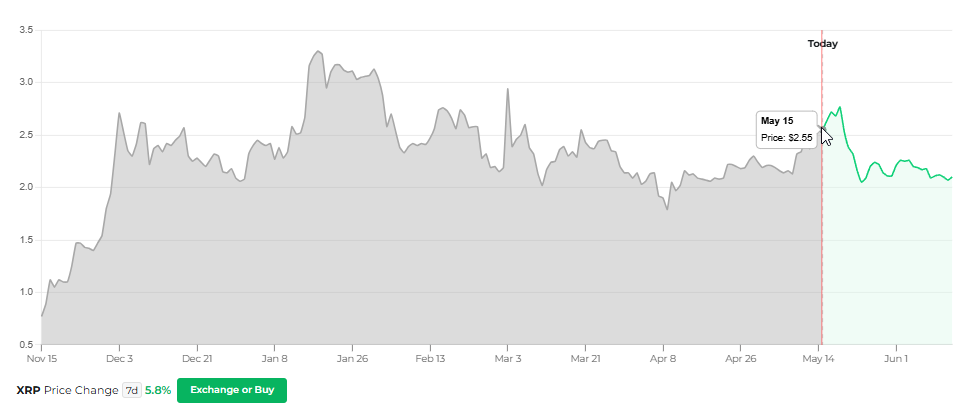 XRP -Preis in der Vergangenheit und Zukunft