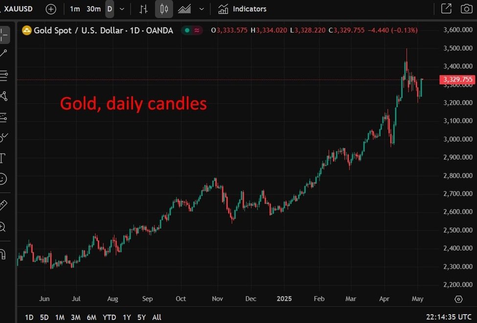 ICYMI: Goldman Sachs wiederholte seine strukturelle bullische Goldansicht und sieht bis zu 4.000 US -Dollar an