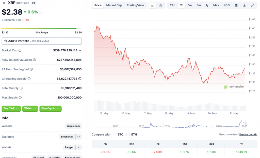 Ripple XRP -Preisdiagramm