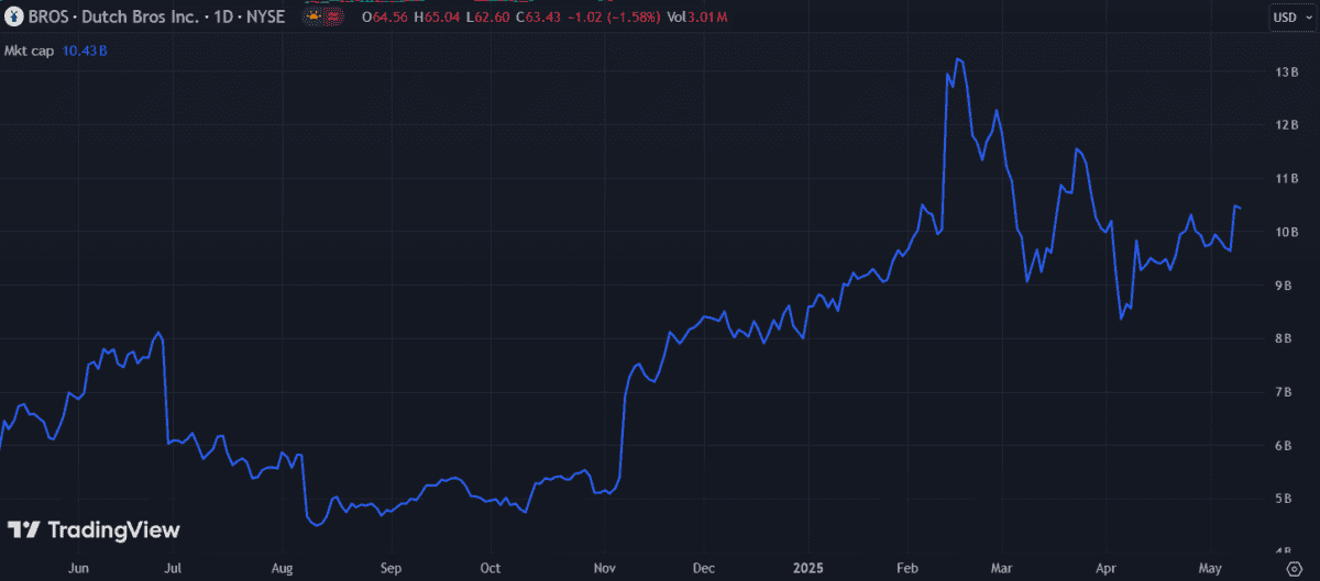 Marktkapitalisierung der niederländischen Bros