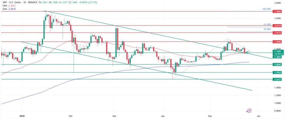 XRP -technische Analyse -Diagramm, das Support -Resistenzniveaus und Preisziele zeigt