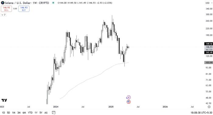 Solana ($ sol) TradingView