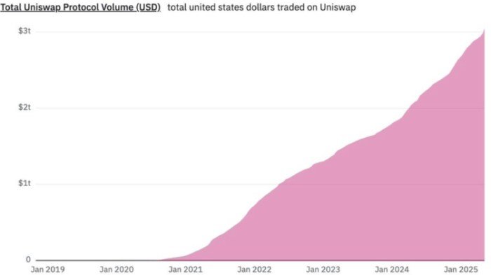 Total Uniswap -Protokollvolumen