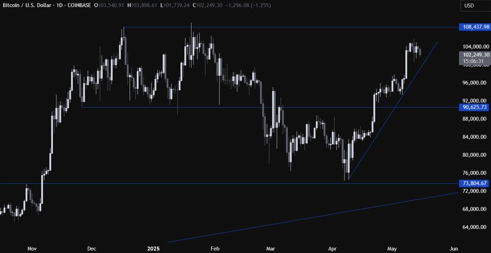 Nur eine Pause vor dem Allzeithoch oder einer größeren Korrektur ist in den Karten für Bitcoin?