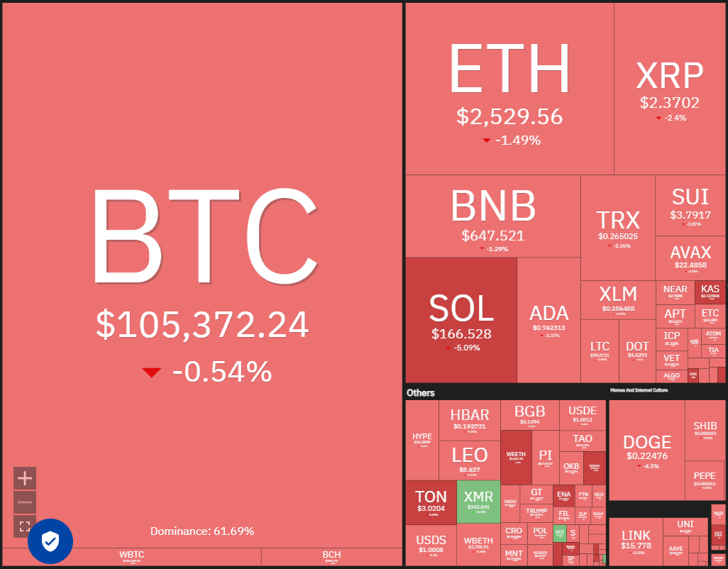 DogEcoin, Kryptowährungen, Dollar, Bitcoin -Preis, XRP, Märkte, Kryptowährungsaustausch, Cardano, Preisanalyse, Binance -Münze, Marktanalyse, Ätherpreis, Solana, MicroStrategy, S & P 500, SUI