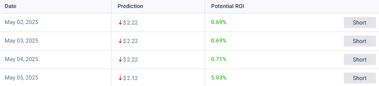 Ripple Prediction 5 kann auf ungefähr 2,12 USD abzielen