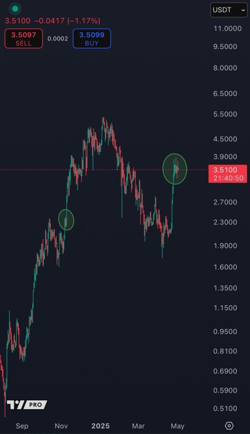 SUI Testen entscheidender Widerstand | Quelle: Kaleo auf x
