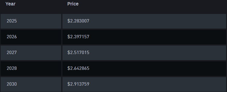 XRP -Preisvorhersagediagramm mit 2,91 USD Ziel