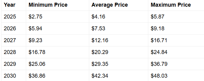 XRP spannende Zahlen kommen von 2035