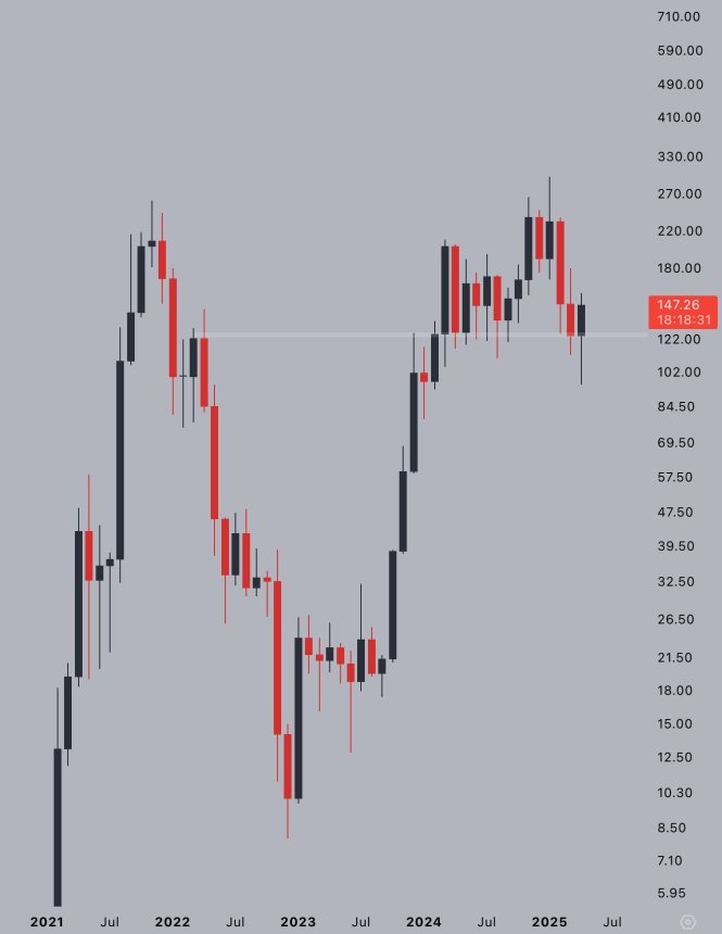Solana monatliche Kerze zeigt Stärke | Quelle: Jelle auf x