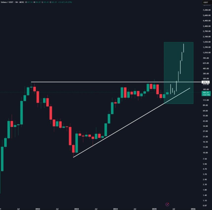 Solana Mehrjähriger Aufwärtstrend ist immer noch intakt | Quelle: Cas Abbe auf x