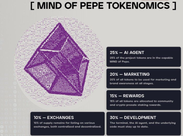 Mind of Pepe Tokenomics
