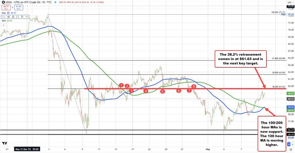 US -Rohöl -Futures haben sich bei 61,02 USD nieder