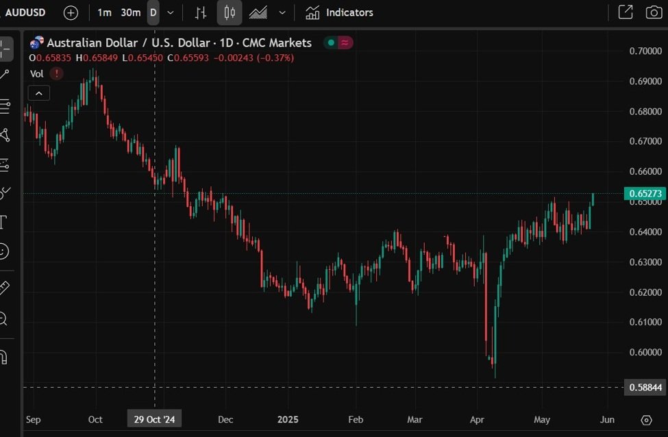 USD erscheint im Asienhandel ohne Freund (mit Ausnahme des PBOC, der es stützt!)