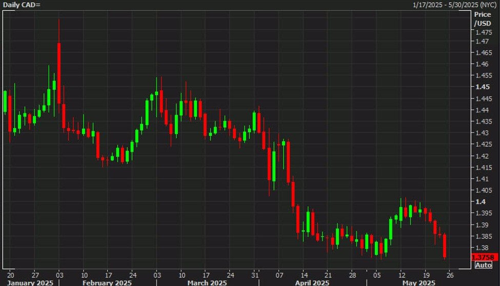 USD/CAD flirtet mit den niedrigsten seit Oktober