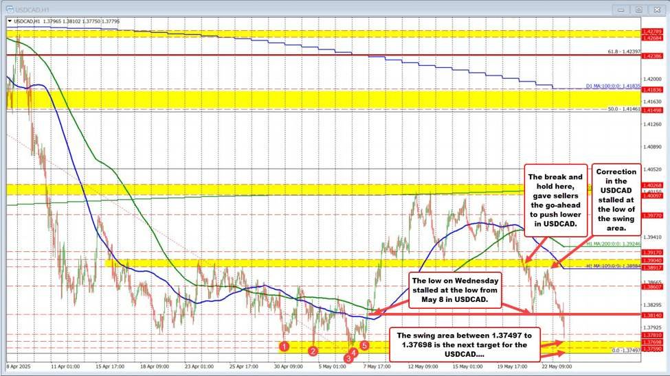 Usdcad technische Analyse: Verkäufer behalten die Kontrolle, da der Preis den wichtigsten Support zielt