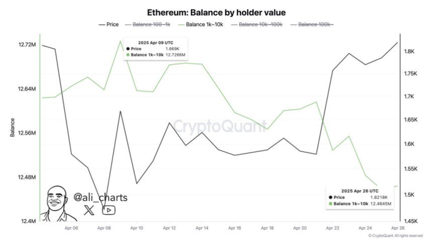 Ethereum -Saldo nach Inhaber Value | Quelle: Ali Martinez auf x