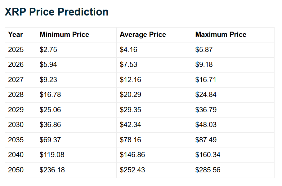 XRP könnte im Jahr 2025 durchschnittliche Preise von 4,16 USD erreichen