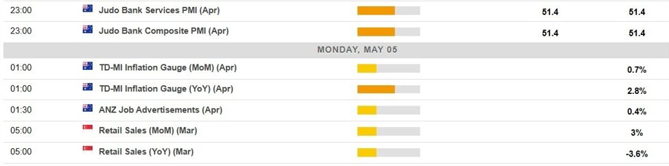 Wirtschaftskalender in Asien Montag, 5. Mai 2025 – Daten aus Australien und Singapur