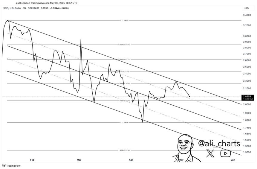 XRP -Handel in einem absteigenden Kanal | Quelle: Ali Martinez auf x