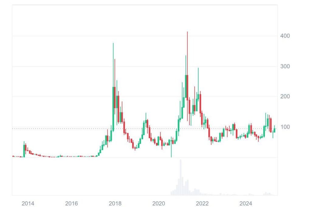 XRP ETF -Stände - Diese konkurrierenden Token sind möglicherweise die größten Gewinner im Jahr 2025: LTC, ADA, RTX und KAS 3 Litecoin -Diagramm