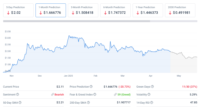 XRP -Preisvorhersage -Diagramm, das Abwärtstrend und Preisziele zeigt