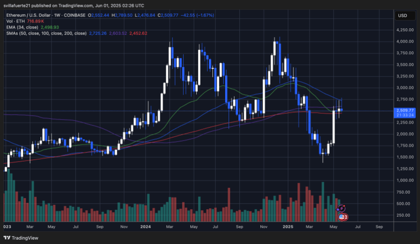 ETH -Konsolidierung unter den Schlüsselstufen | Quelle: EthusDT -Diagramm auf TradingView