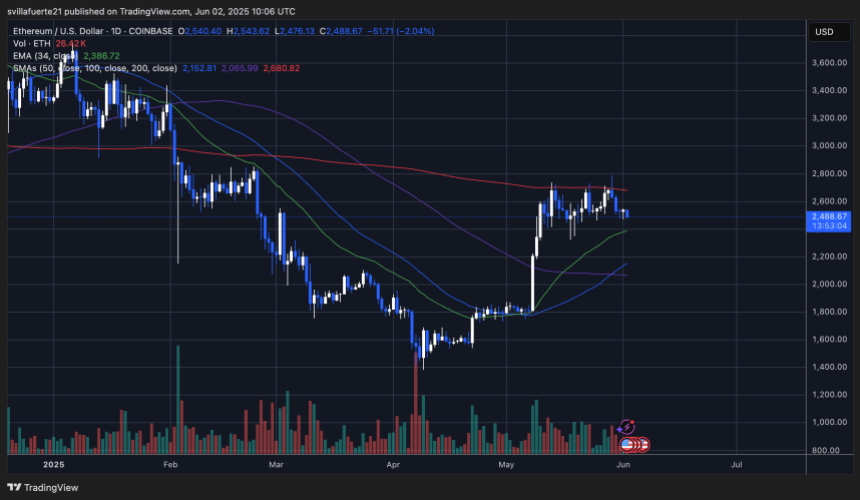 ETH -Testnachfrage im engen Bereich | Quelle: EthusDT -Diagramm auf TradingView
