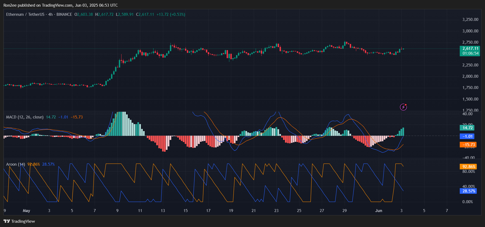 Ethereum Augen bewegen sich auf 3.000 US -Dollar, wenn bullische technische Muster auftauchen - 2