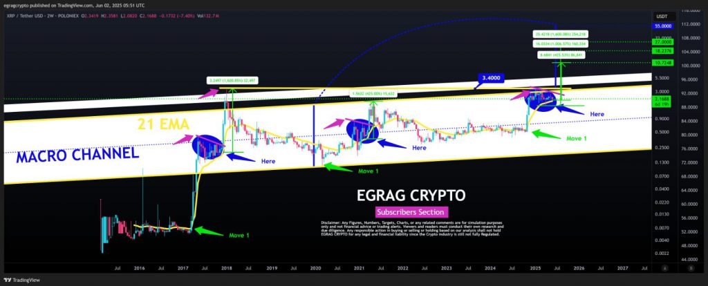 XRP-Makrokanal Langzeitanalyse-Diagramm