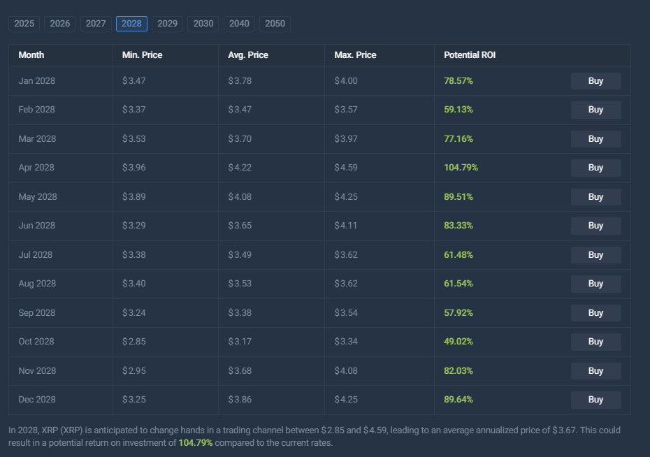 XRP -Preisvorhersagetabelle mit monatlichen Prognosen bis 2028