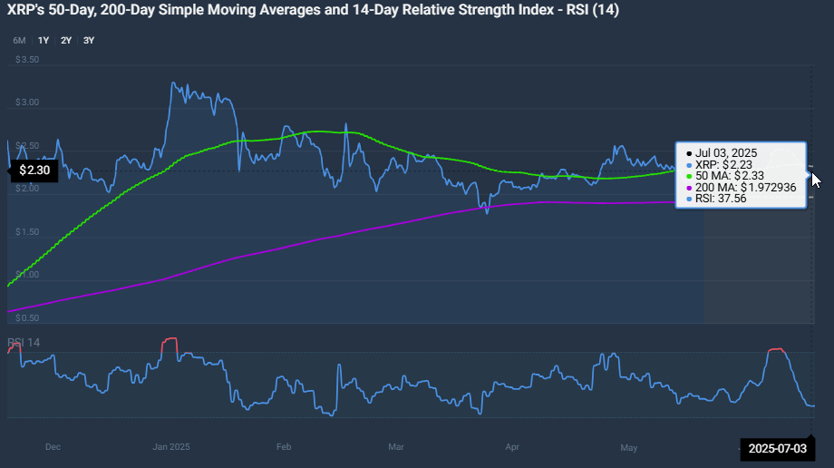 XRP -technische Analyse -Diagramm mit sich bewegenden Durchschnittswerten und RSI -Indikatoren