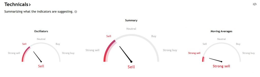 Ripple XRP -technische Zeiger verkaufen
