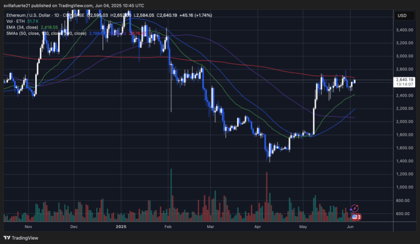 ETH -Konsolidierung unter 2.700 USD | Quelle: EthusDT -Diagramm auf TradingView