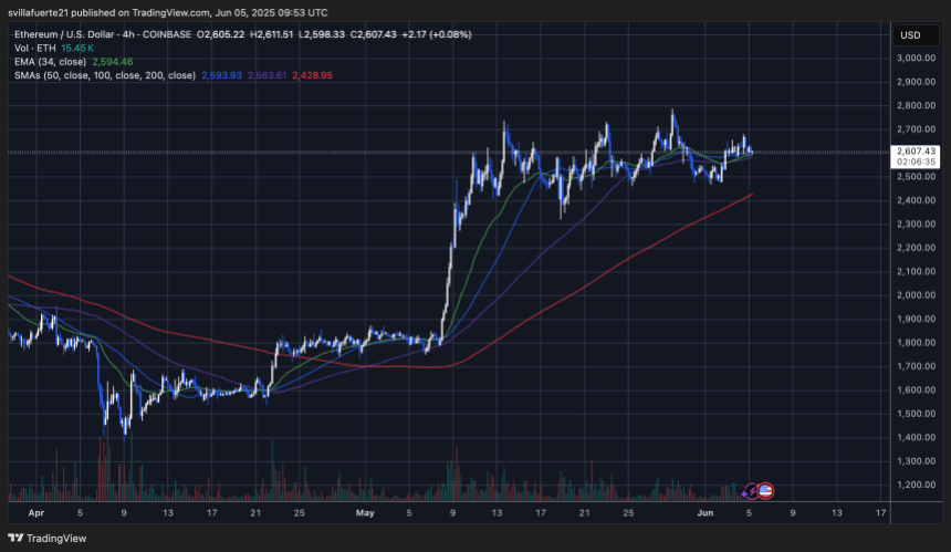 ETH konsolidiert in einem Bereich | Quelle: EthusDT -Diagramm auf TradingView