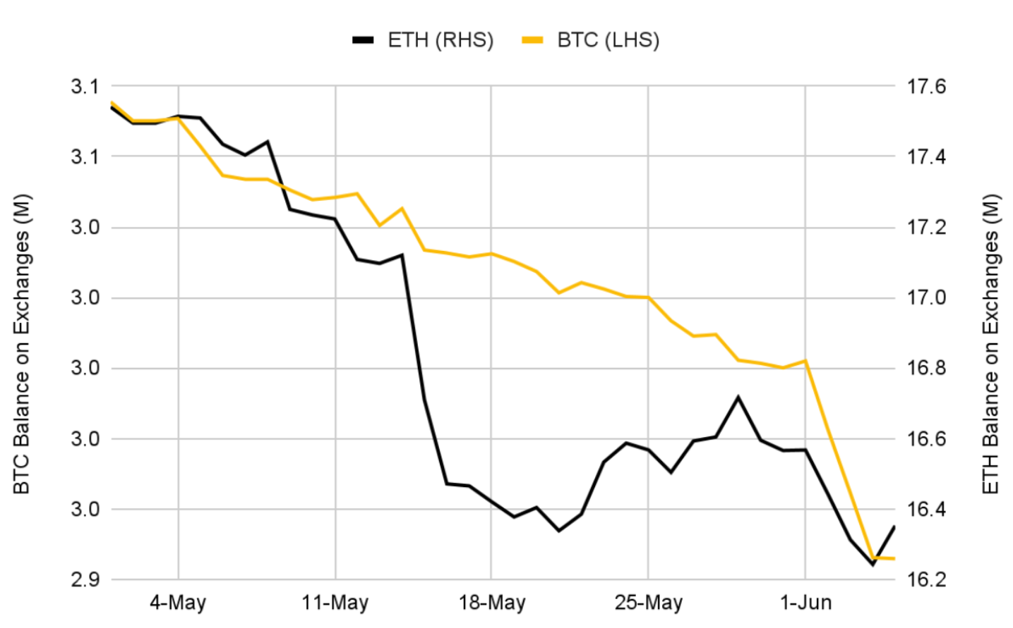 BTC und ETH -Gleichgewicht am Austausch
