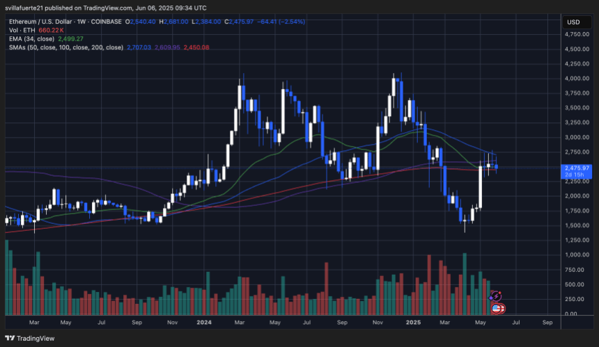 ETH -Testen wichtige Preisstufen | Quelle: EthusDT -Diagramm auf TradingView