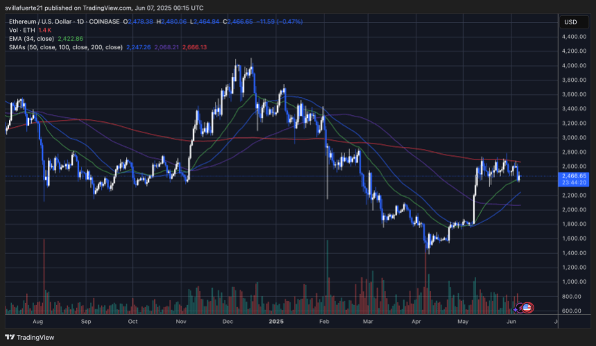 ETH konsolidiert unter dem 200-Tage-MA | Quelle: EthusDT -Diagramm auf TradingView
