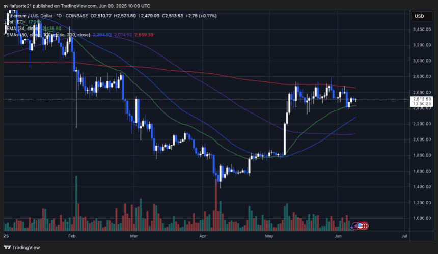 ETH -Konsolidate unter 2.700 USD Niveau | Quelle: EthusDT -Diagramm auf TradingView