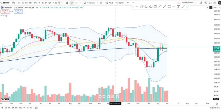 Ethereum bildet eine enge Konsolidierung | Quelle: große Cheds auf x