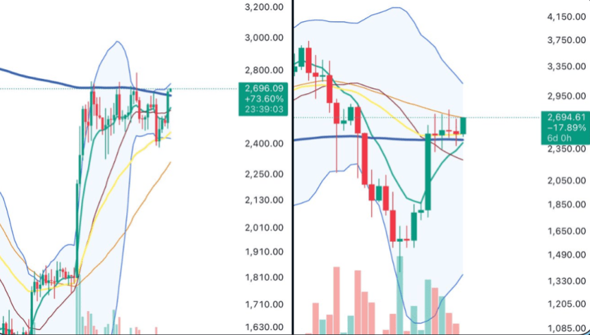 Ethereum Handel über Schlüssel MA | Quelle: große Cheds auf x