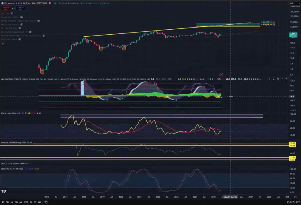 Ethereum -Preisanalyse