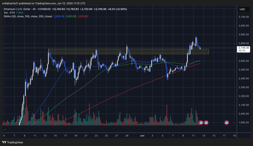 ETH -Testschlüsselzone nach Ausbruch | Quelle: EthusDT -Diagramm auf TradingView