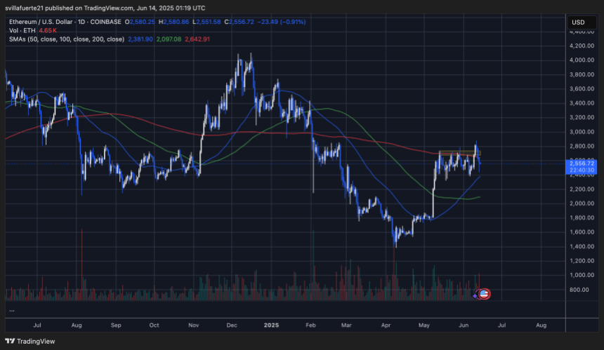 ETH-Handel unter dem 200-Tage-MA | Quelle: Ethusdt -Diagramm über TardingView